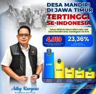 Jawa Timur Raih Predikat Provinsi dengan Desa Mandiri Terbanyak di Indonesia