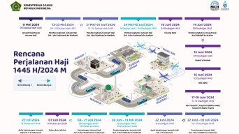 Rencana Perjalanan Haji 1445 H Terbit, Kloter Pertama Berangkat 12 Mei 2024