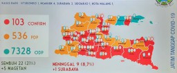Di Jatim, 103 Pasien Positif Corona, Sembuh 22 Orang