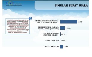 Khofifah-Emil Unggul Telak dalam Survei Pilgub Jatim 2024 Menjelang Masa Tenang