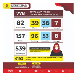 Di Yogyakarta, Positif Covid-19 Tambah 3, Semua Orang Asing