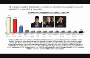 Survei Capres SRS di Jatim: Prabowo 43,5%, Ganjar 38,5%, Anies 12,8%