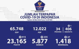 Positif COVID-19 Total 23.165, Meninggal 1.418, Sembuh 5.877 Orang
