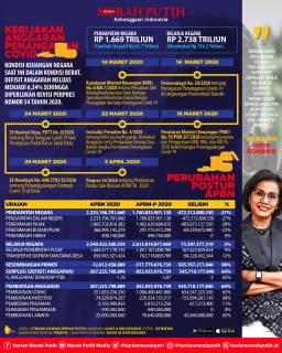 Perubahan Postur Anggaran 2020 Akibat Pandemi Covid 19