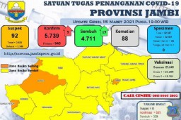 Total Pasien Sembuh di Jambi hampir 5.000 Orang