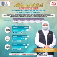Lagi dan Lagi!!! Siswa Jatim Terbanyak Lolos SBMPTN 2022