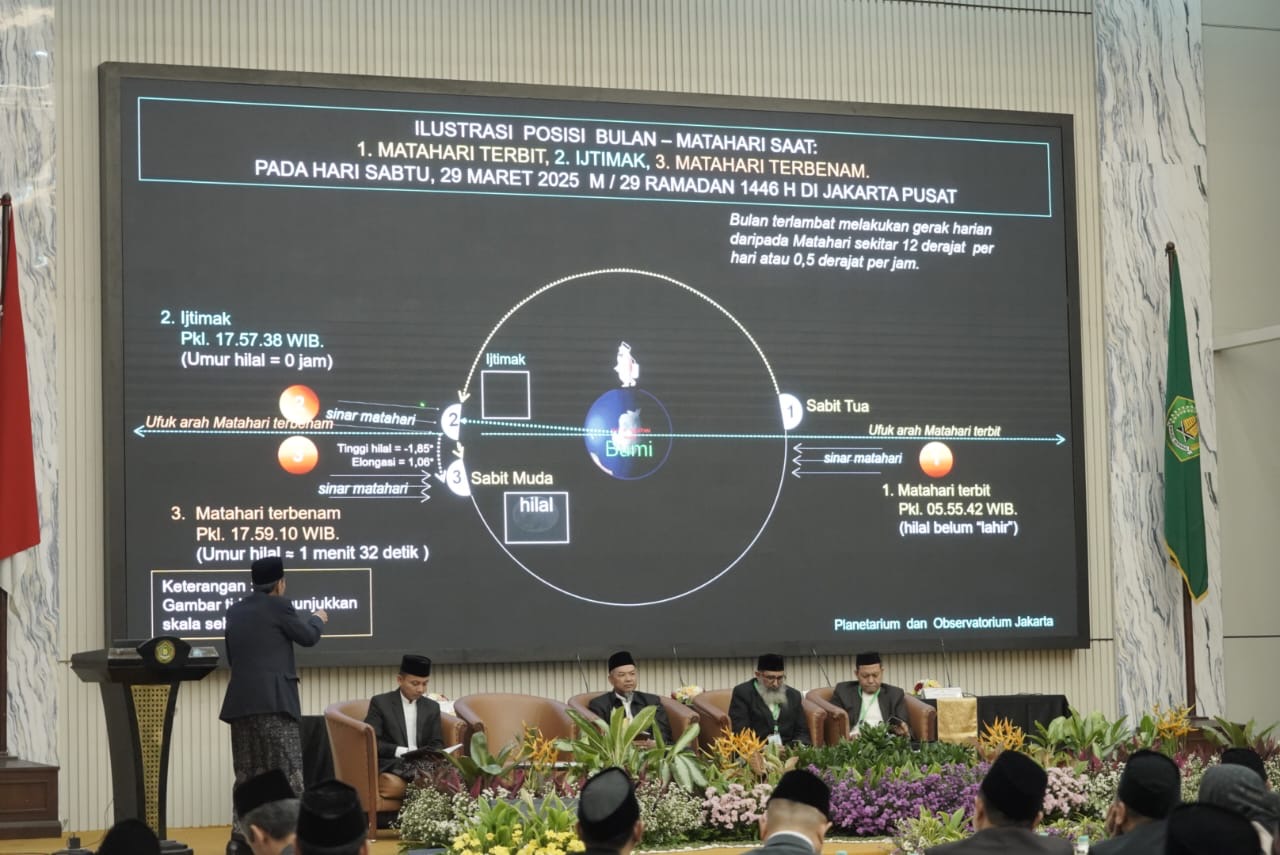Sidang Isbat Awal Syawal 1446 H: Hilal Mustahil Teramati, Lebaran Diprediksi 31 Maret 2025