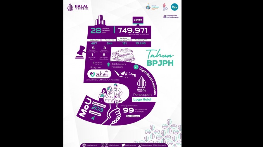 Badan Penyelenggara Jaminan Produk Halal (BPJPH) Kementerian Agama telah menginjak usia lima tahun pada Oktober 2022.