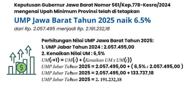 Pemerintah Provinsi Jawa Barat secara resmi mengumumkan kenaikan Upah Minimum Provinsi (UMP) sebesar 6,5 persen dan Upah Minimum Sektoral Provinsi (UMSP) sebesar 7 persen untuk tahun 2025.