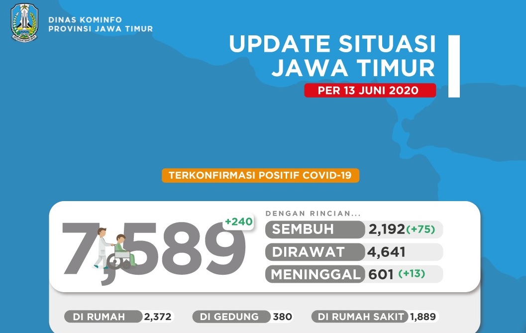 Update Covid-19 Jatim, Pasien Positif 7.570, Meninggal 601