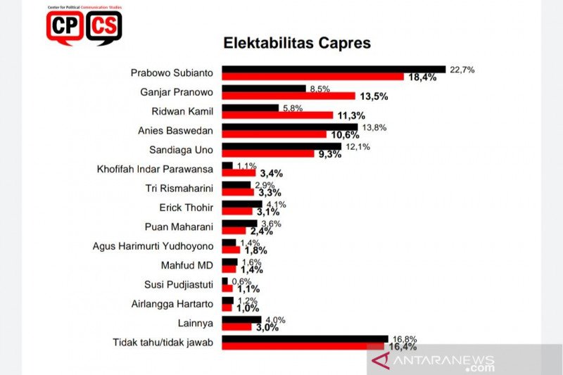 Hasil survei Center for Political Communication Studies (CPCS) terkait elektabilitas capres pada Pemilu 2024. (ANTARA/HO-Survei Center for Political Communication Studies (CPCS))
