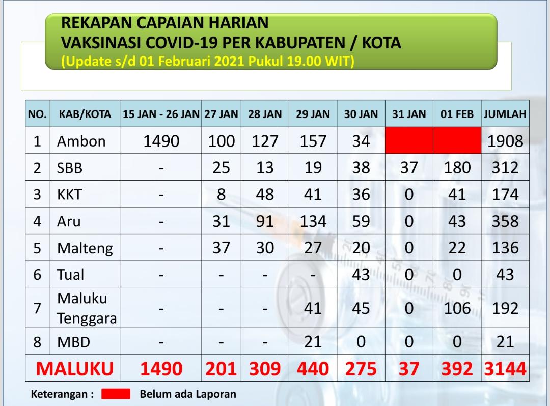 Tabel vaksinasi di Maluku. HMP/BOY