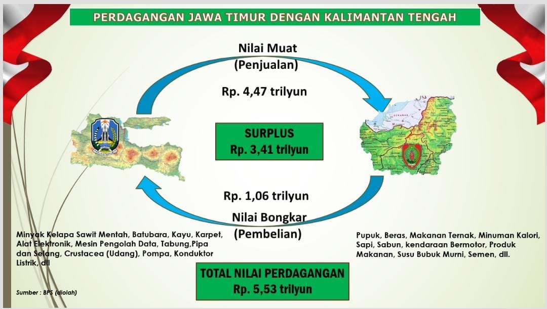 Perdagangan Jatim - Kalteng Tahun 2021 Sebesar Rp 5,53 Triliun