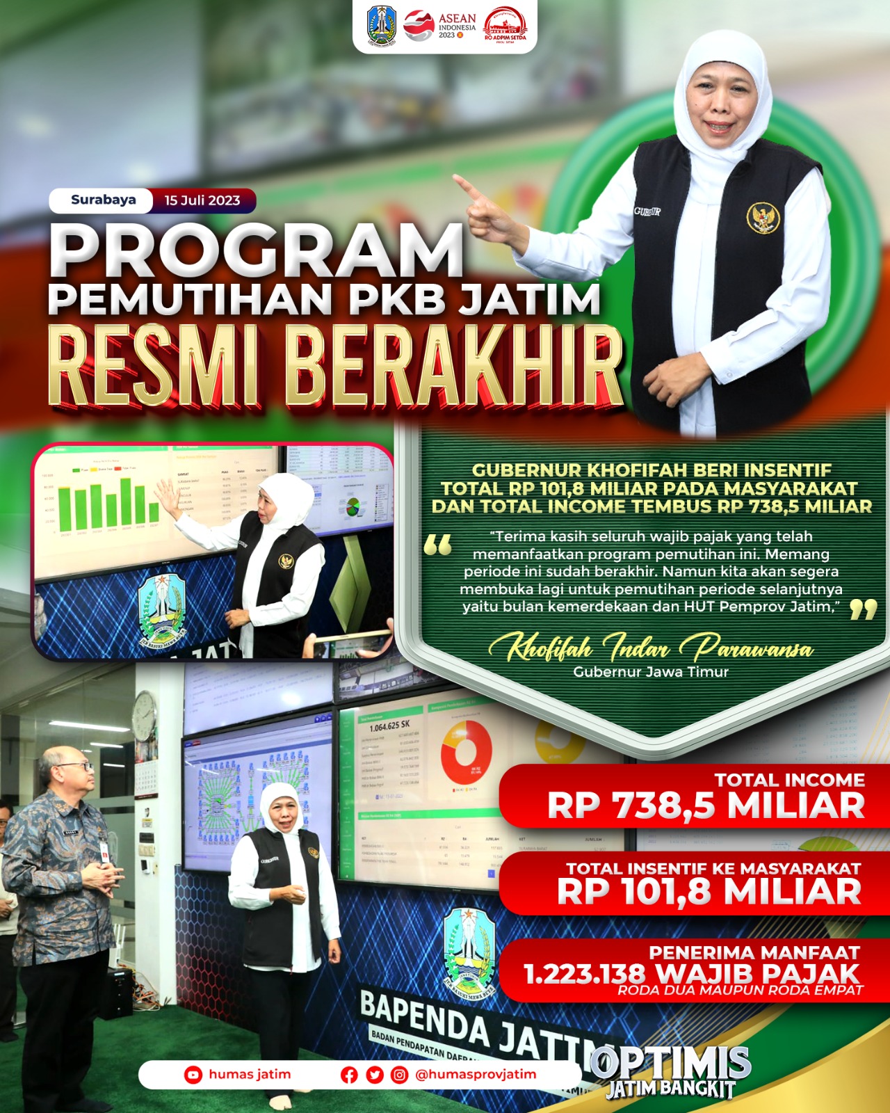 Program pemutihan Pajak Kendaraan Bermotor (PKB) yang digelar Bapenda Jatim periode 14 April 2023 hingga 14 Juli 2023 resmi berakhir, Jumat (14/7) malam. 