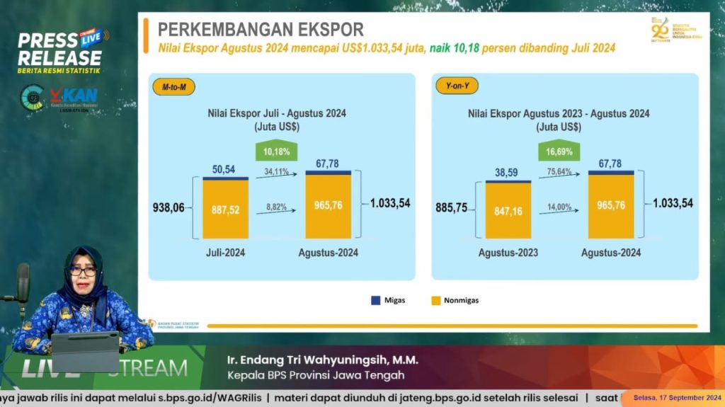 BPS merilis data kinerja ekspor Jawa Tengah yang menunjukkan peningkatan signifikan pada Agustus 2024.