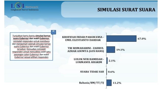 Khofifah-Emil Unggul Telak dalam Survei Pilgub Jatim 2024 Menjelang Masa Tenang