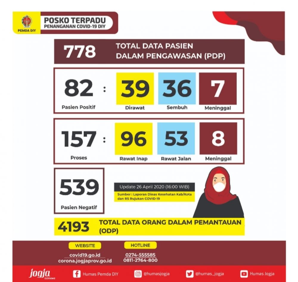 Di Yogyakarta, Positif Covid-19 Tambah 3, Semua Orang Asing