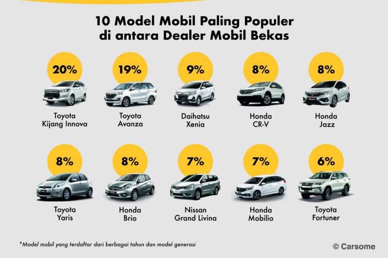 Mobil bekas favorit sepanjang 2020 oleh Carsome. (ANTARA/Carsome)

