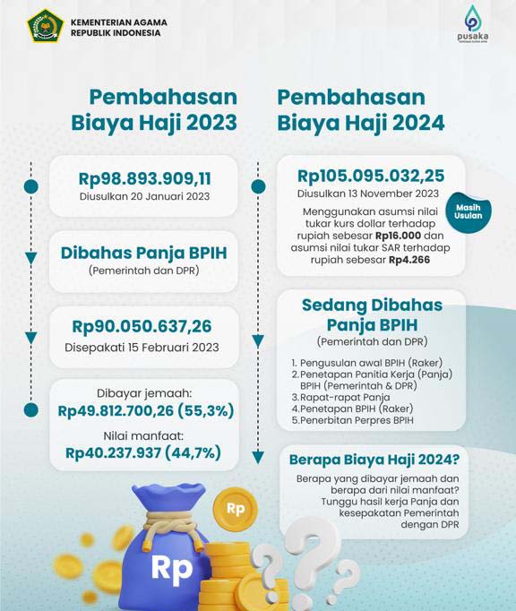 Kementerian Agama mengusulkan Biaya Penyelenggaraan Ibadah Haji (BPIH) 1445 H/2024 M dengan rata-rata sebesar Rp105 juta