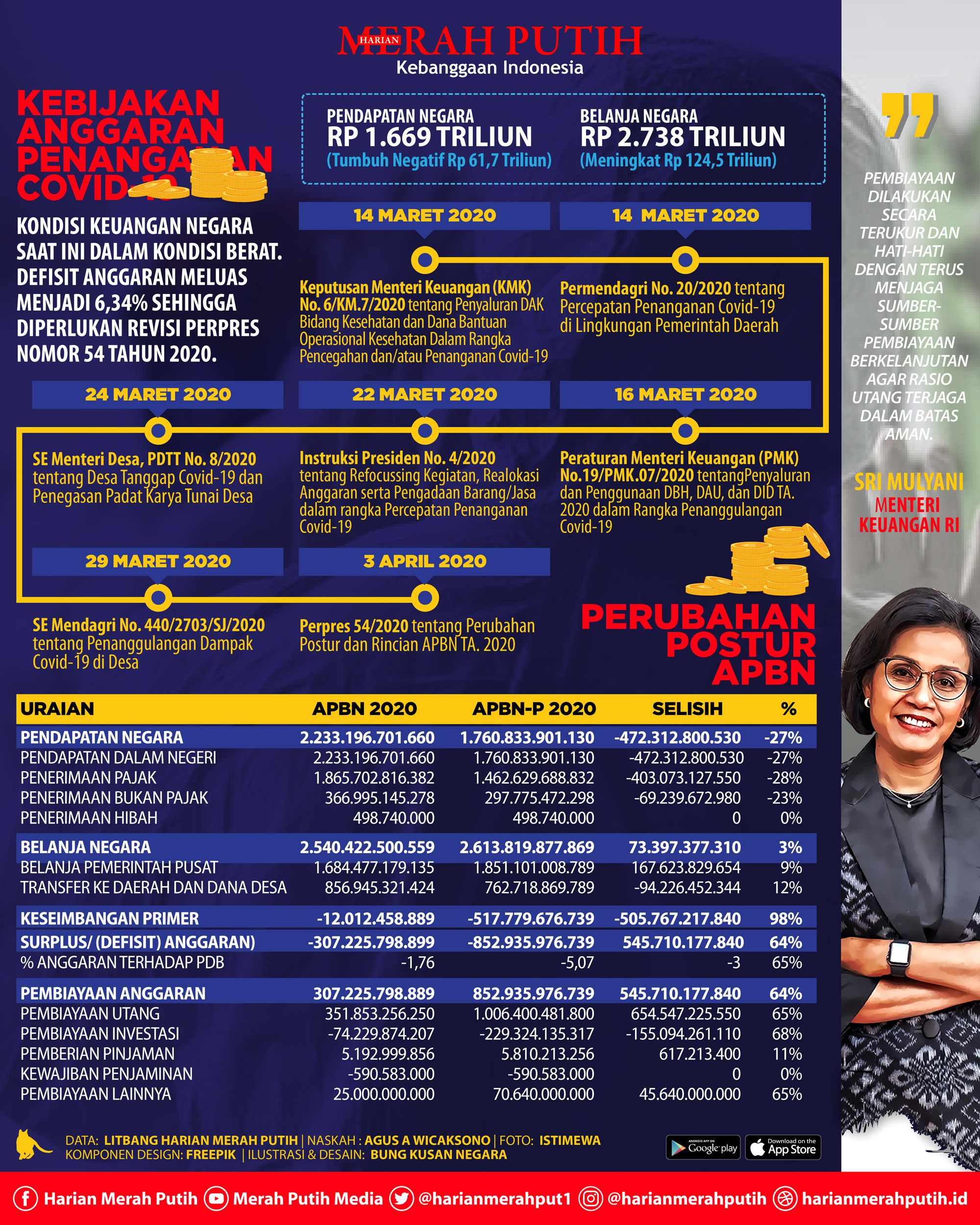 Perubahan Postur Anggaran 2020 Akibat Pandemi Covid 19