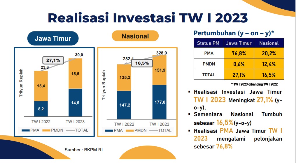 pertumbuhan realisasi investasi Jatim konsisten di atas nasional. Triwulan I tahun ini realisasi investasi PMA dan PMDN Jawa Timur mencapai 27,1 persen atau setara Rp. 30 Triliuun, dimana capaian tersebut di atas realisasi nasional yaitu 16,5 persen